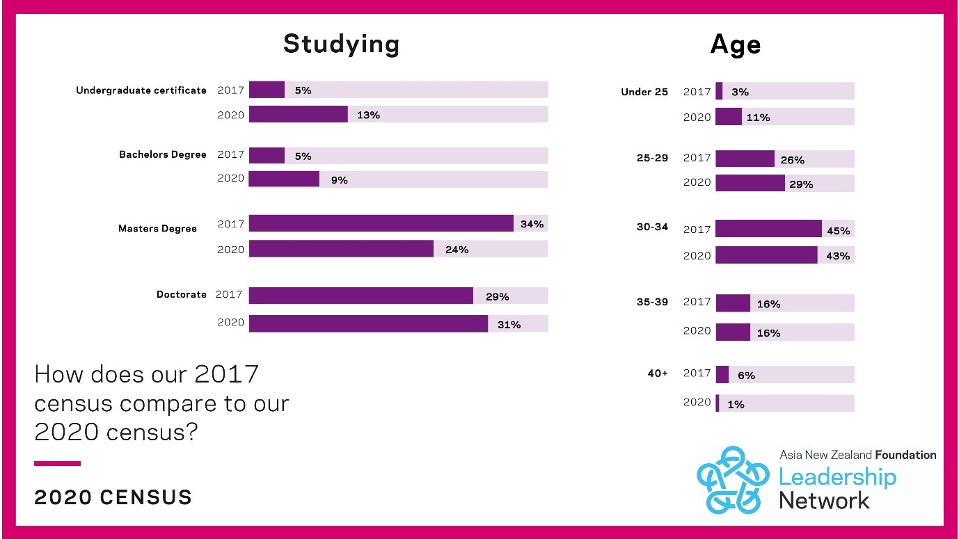 An inforgraphic showing the age distribution of network members and levels of study