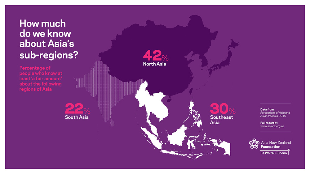An infographic showing how much New Zealanders know about Asia's sub-regions