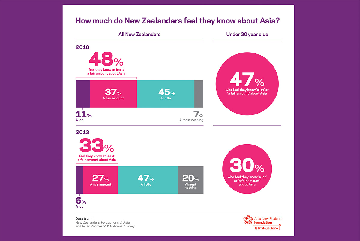 A graphic from the Perceptions of Asia report showing New Zealanders' self-assessed knowledge of Asia