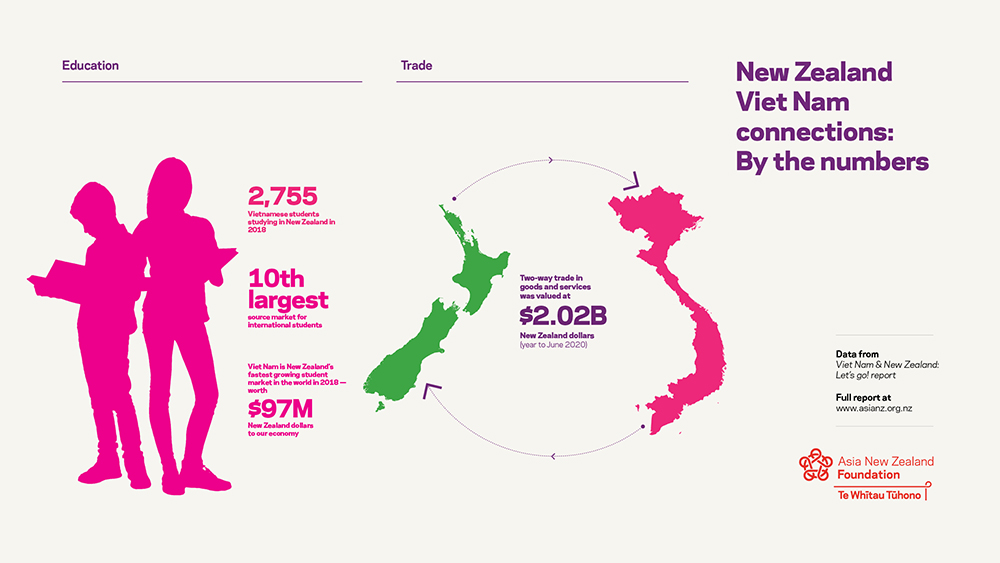An infographic showing trade between New Zealand and Vietnam